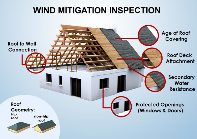 Wind Mitigation Inspection report is showing these details